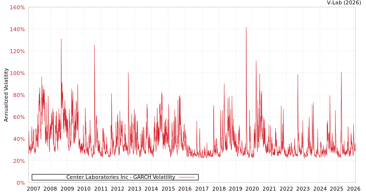 graph of Center Laboratories Inc GARCH