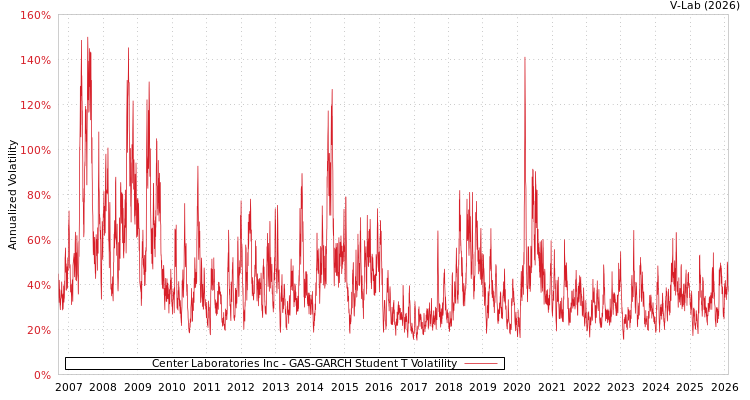 graph of Center Laboratories Inc GAS-GARCH-T