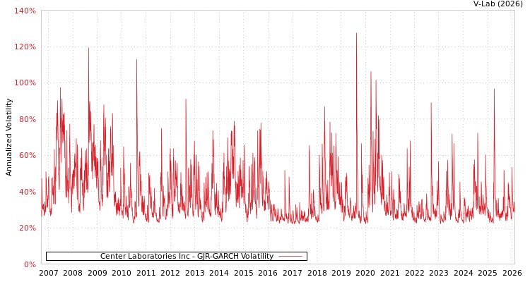 graph of Center Laboratories Inc GJR-GARCH