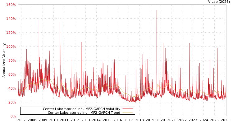 graph of Center Laboratories Inc MF2-GARCH