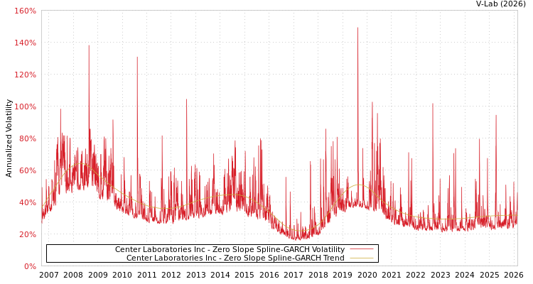 graph of Center Laboratories Inc S0GARCH