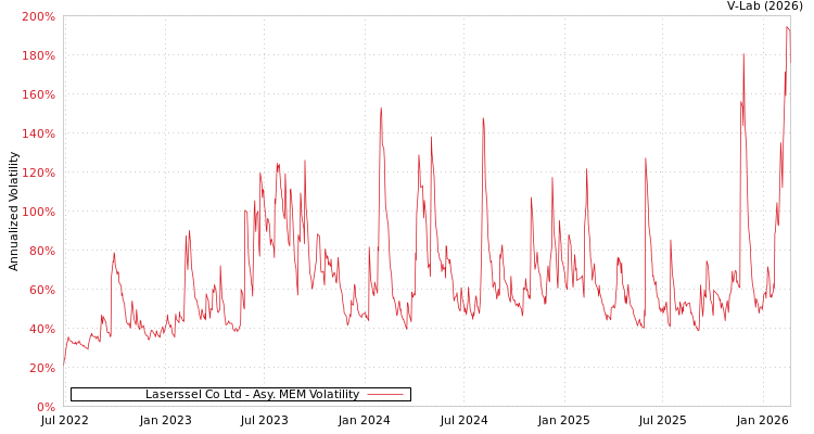 graph of Laserssel Co Ltd AMEM