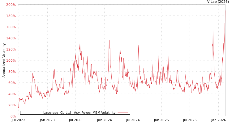 graph of Laserssel Co Ltd APMEM