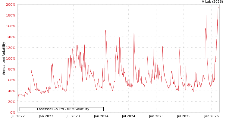 graph of Laserssel Co Ltd MEM
