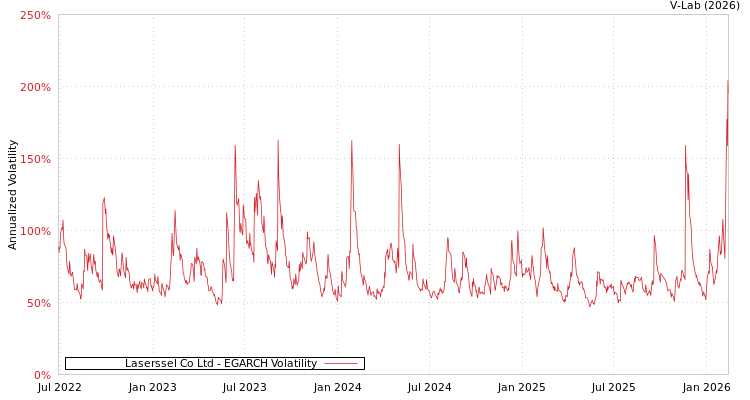 graph of Laserssel Co Ltd EGARCH