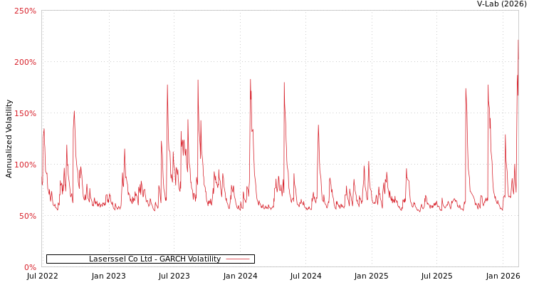 graph of Laserssel Co Ltd GARCH