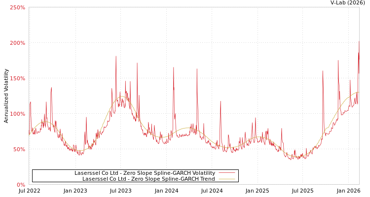 graph of Laserssel Co Ltd S0GARCH