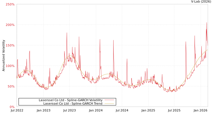 graph of Laserssel Co Ltd SGARCH