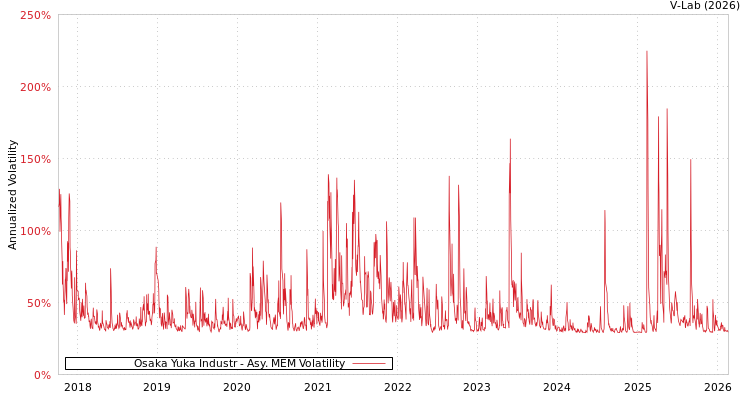graph of Osaka Yuka Industr AMEM