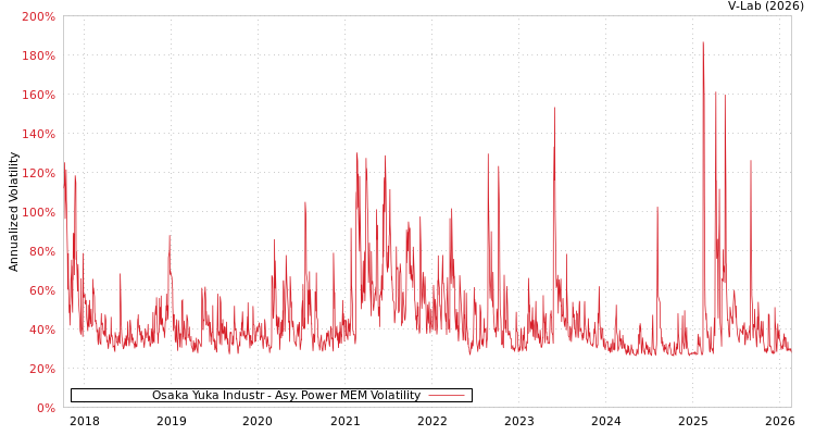 graph of Osaka Yuka Industr APMEM