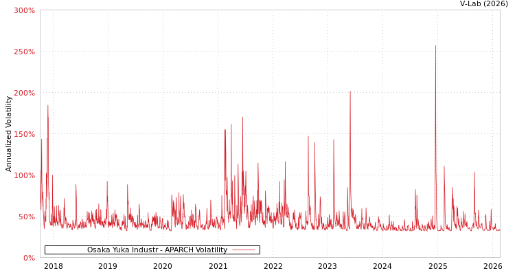 graph of Osaka Yuka Industr APARCH