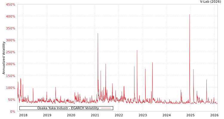 graph of Osaka Yuka Industr EGARCH