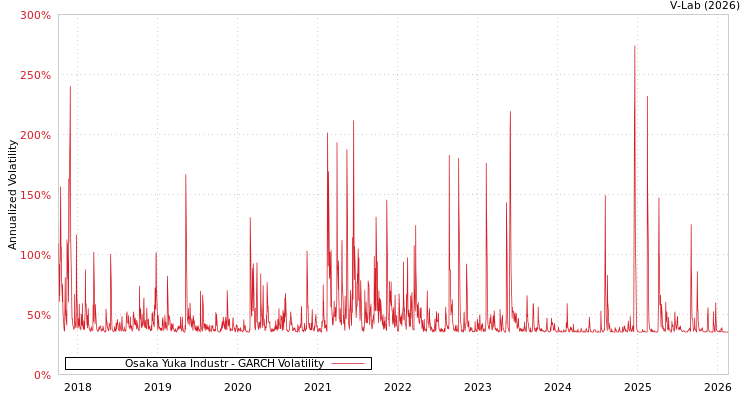 graph of Osaka Yuka Industr GARCH