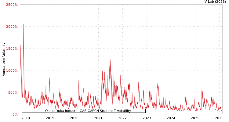 graph of Osaka Yuka Industr GAS-GARCH-T