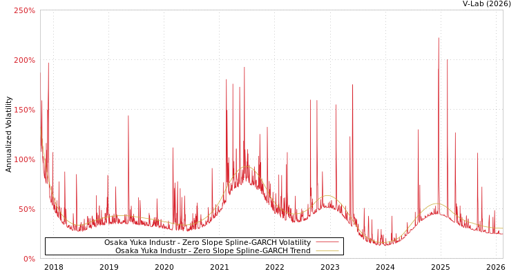 graph of Osaka Yuka Industr S0GARCH
