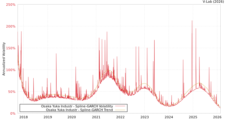 graph of Osaka Yuka Industr SGARCH