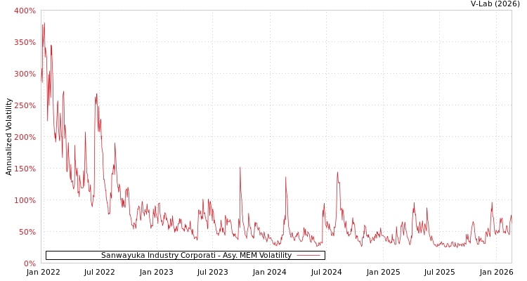 graph of Sanwayuka Industry Corporati AMEM