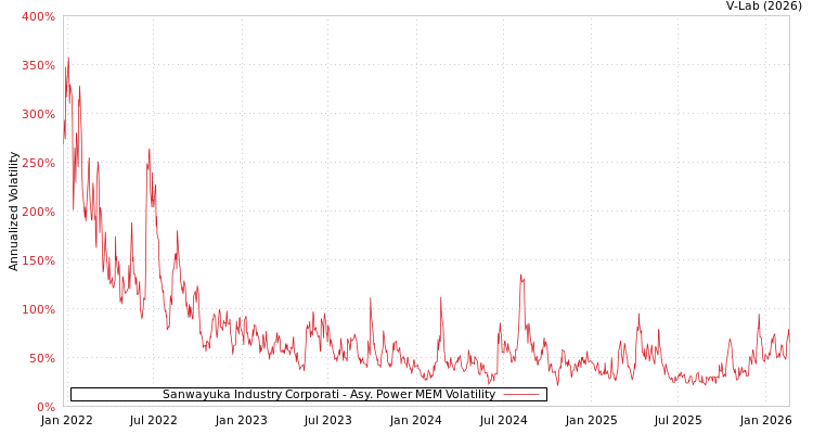 graph of Sanwayuka Industry Corporati APMEM