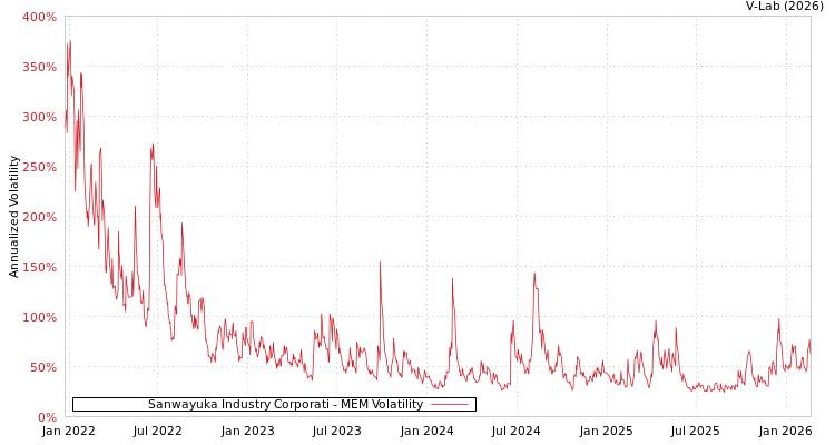 graph of Sanwayuka Industry Corporati MEM