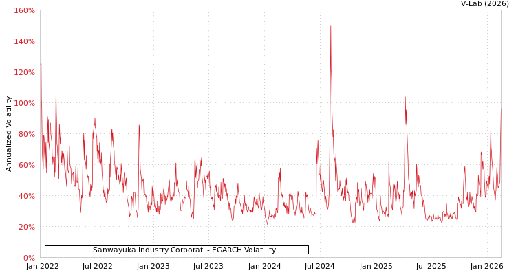 graph of Sanwayuka Industry Corporati EGARCH