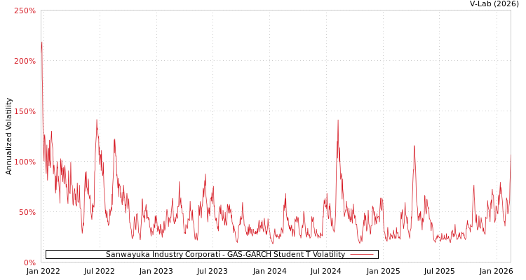 graph of Sanwayuka Industry Corporati GAS-GARCH-T