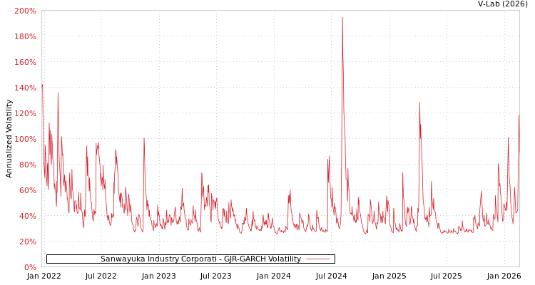 graph of Sanwayuka Industry Corporati GJR-GARCH