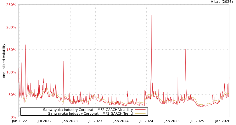 graph of Sanwayuka Industry Corporati MF2-GARCH