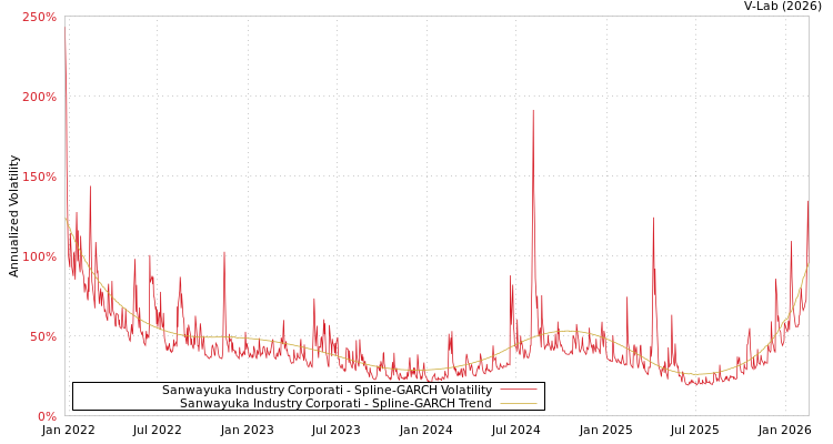 graph of Sanwayuka Industry Corporati SGARCH