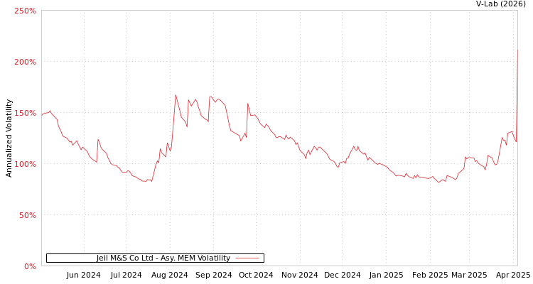 graph of Jeil M&S Co Ltd AMEM