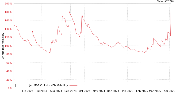 graph of Jeil M&S Co Ltd MEM