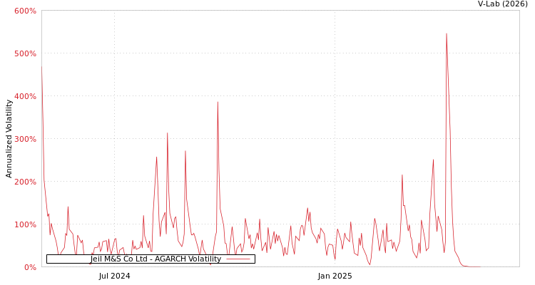 graph of Jeil M&S Co Ltd AGARCH