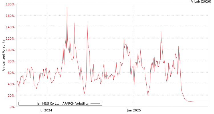 graph of Jeil M&S Co Ltd APARCH