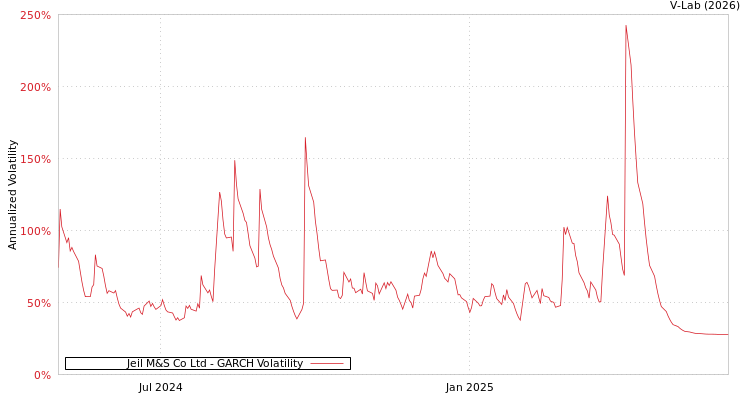 graph of Jeil M&S Co Ltd GARCH
