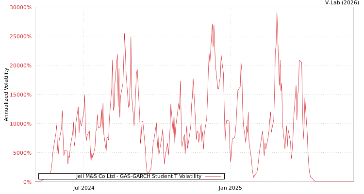 graph of Jeil M&S Co Ltd GAS-GARCH-T