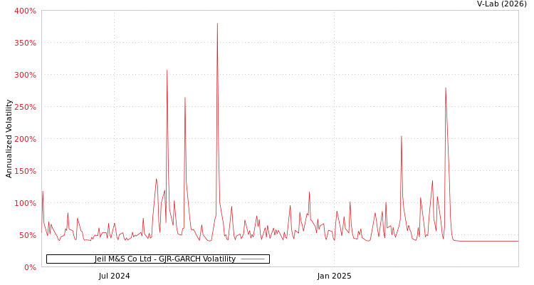 graph of Jeil M&S Co Ltd GJR-GARCH
