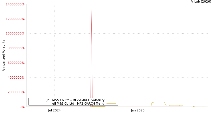 graph of Jeil M&S Co Ltd MF2-GARCH