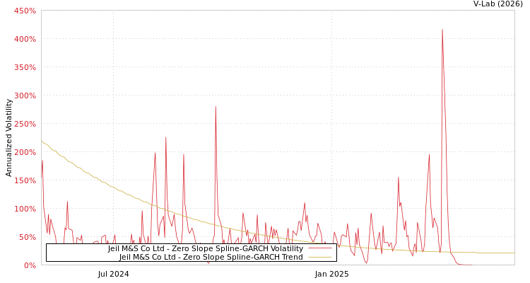 graph of Jeil M&S Co Ltd S0GARCH