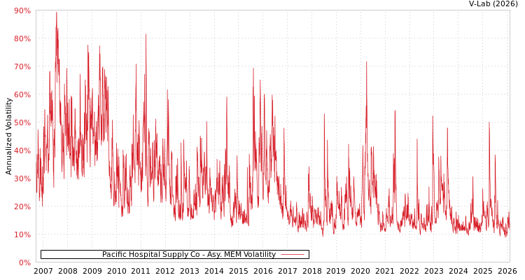graph of Pacific Hospital Supply Co AMEM