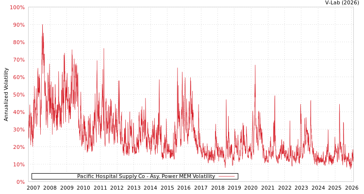 graph of Pacific Hospital Supply Co APMEM