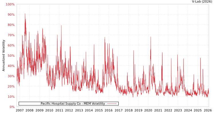 graph of Pacific Hospital Supply Co MEM