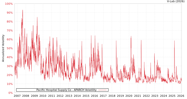 graph of Pacific Hospital Supply Co APARCH