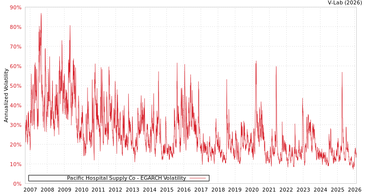graph of Pacific Hospital Supply Co EGARCH