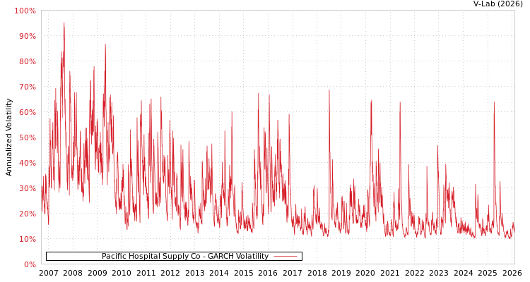 graph of Pacific Hospital Supply Co GARCH