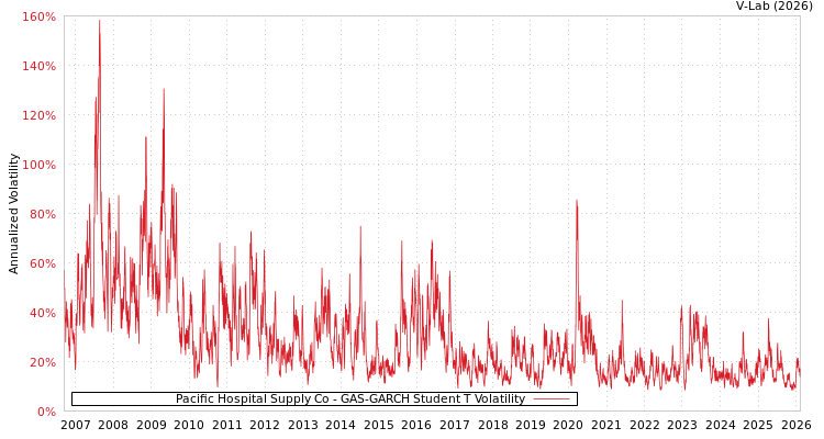 graph of Pacific Hospital Supply Co GAS-GARCH-T