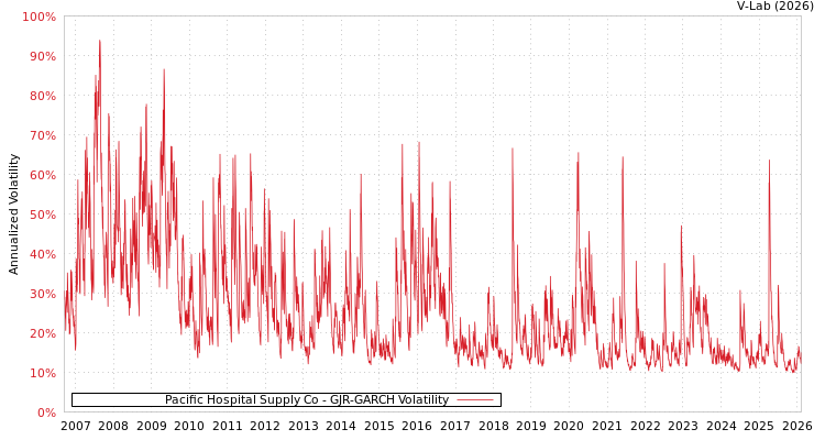graph of Pacific Hospital Supply Co GJR-GARCH