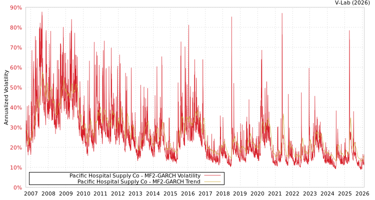 graph of Pacific Hospital Supply Co MF2-GARCH