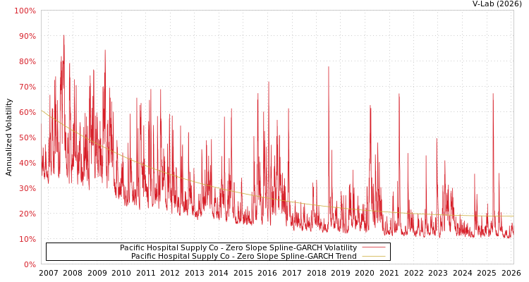 graph of Pacific Hospital Supply Co S0GARCH