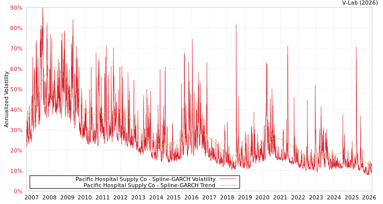 graph of Pacific Hospital Supply Co SGARCH