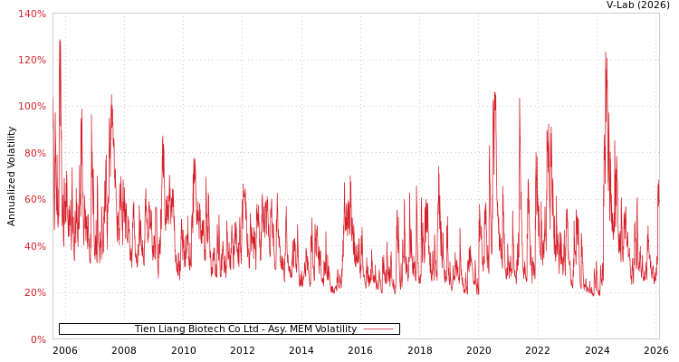 graph of Tien Liang Biotech Co Ltd AMEM