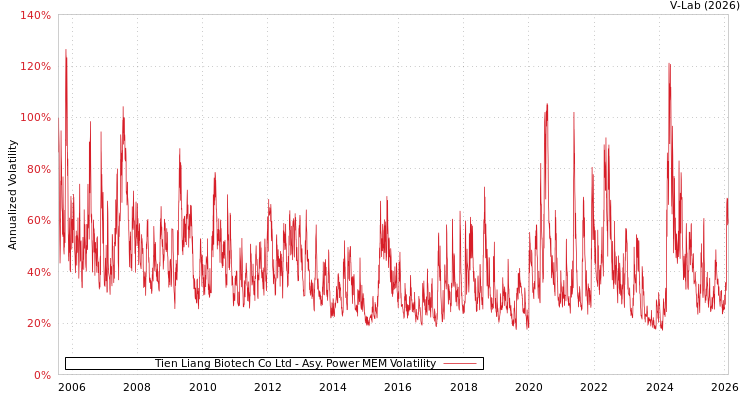 graph of Tien Liang Biotech Co Ltd APMEM
